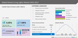 Dental Curing Lights Market size is set to grow by USD 107.14 million from 2022 to 2027, Market growth at 7.05% CAGR expected during the forecast period, Technavio