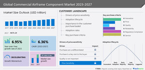 Commercial Airframe Component Market size to increase by USD 4.05 billion from 2022 to 2027, Growing air passenger traffic to drive market growth, Technavio