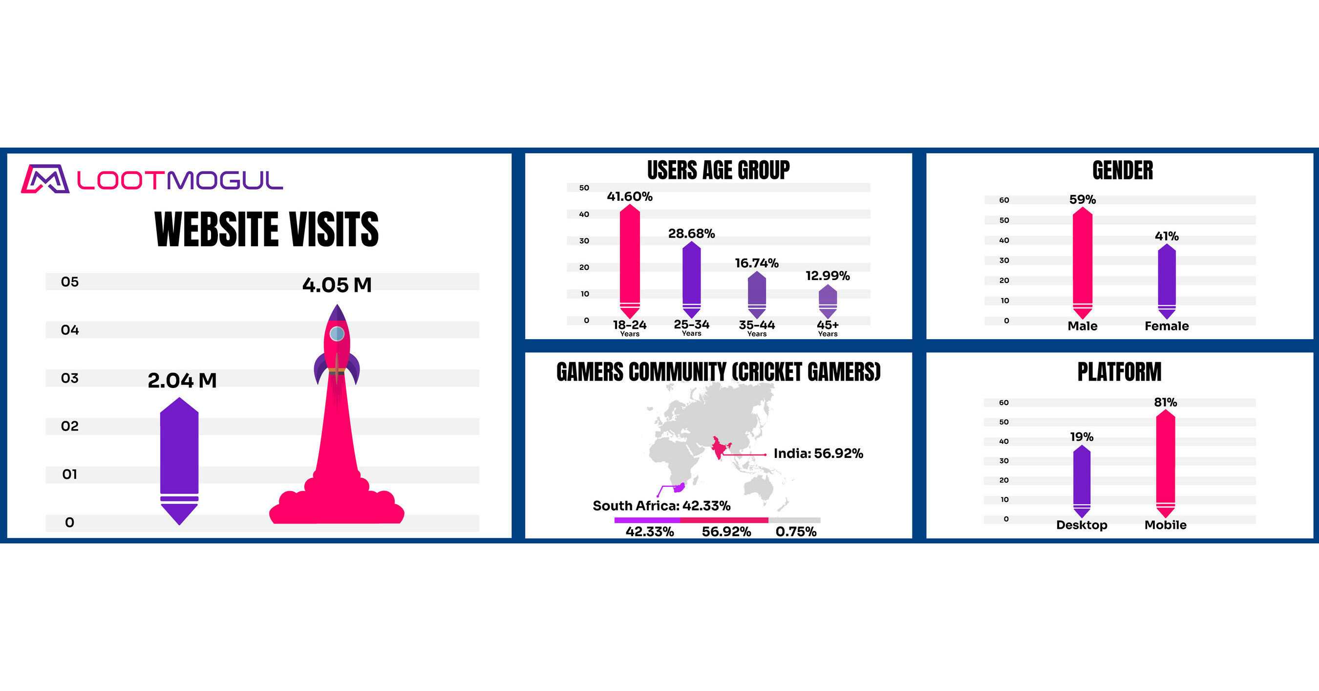 LootMogul is spearheading the advancement of sports digitization in affluent sports markets such as India and South Africa