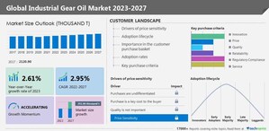 Industrial Gear Oil Market size to grow by USD 351.06 thoussand t from 2022 to 2027, 55% of Market Growth is Expected in APAC during the forecast period, Technavio