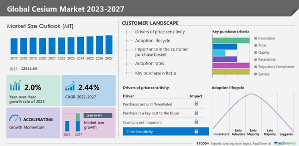 Technavio has announced its latest market research report titled Global Cesium Market 2023-2027 Technavio has announced its latest market research report titled Global Cesium Market 2023-2027