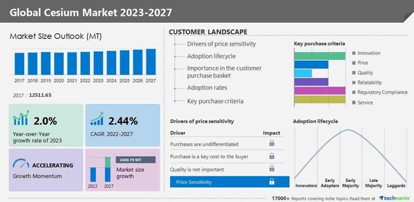 Technavio has announced its latest market research report titled Global Cesium Market 2023-2027