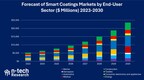 n-tech Research Unveils Comprehensive Data Set on Smart and Multifunctional Coatings, Forecasts $23.5 Billion in Revenues by 2030