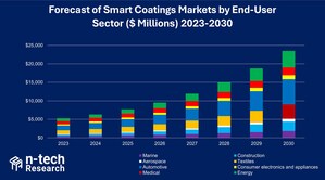 n-tech Research Unveils Comprehensive Data Set on Smart and Multifunctional Coatings, Forecasts $23.5 Billion in Revenues by 2030