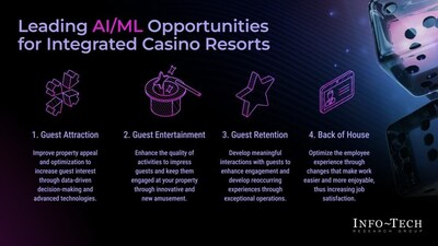 Info-Tech Research Group's blueprint titled "AI/ML Use Case Library for Integrated Casino Resorts" delves into various opportunities where artificial intelligence and machine learning can greatly impact the industry. (CNW Group/Info-Tech Research Group)