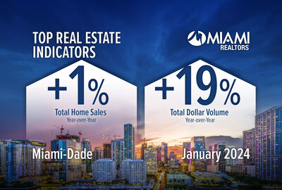 Miami-Dade Total Home Sales, Dollar Volume Rise
