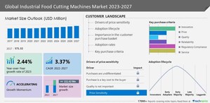 Industrial Food Cutting Machines Market size to increase by USD 111.42 million from 2022 to 2027, Market growth at 3.37% CAGR expected during the forecast period, Technavio