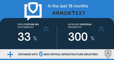 In the last 18 months, ArmorText has seen a 33% increase in Fortune 500 customers, grown over 300% in Europe, and expanded significantly in 6 new critical infrastructure industries.