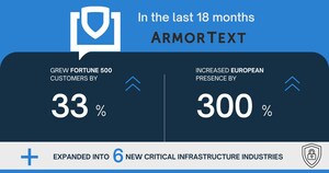 ArmorText Triples European Growth and Gains Market Share in Critical Infrastructure Industries