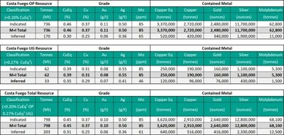 Table 1. Costa Fuego Copper-Gold Project Mineral Resource Estimate, February 26th, 2024 (CNW Group/Hot Chili Limited)