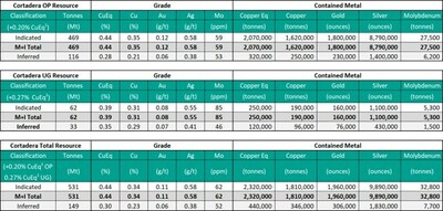Table 3. Cortadera Deposit Mineral Resource Estimate, February 26th, 2024 (CNW Group/Hot Chili Limited)