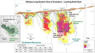 Figure 3. Oblique Long Section of the Cortadera MRE displaying CuEq grade distribution in relation to drilling coverage and PEA pit shell *Refer to Table 3 for CuEq calculation (CNW Group/Hot Chili Limited)
