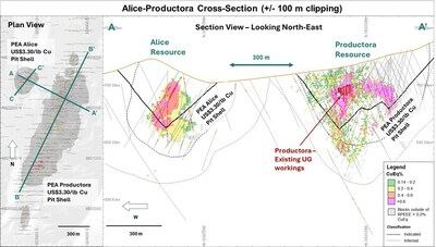 Figure 7. Cross-section of Alice and Productora MREs displaying CuEq grade distribution in relation to drilling coverage, PEA pit shell shapes and Indicated and Inferred Classification boundaries. Drillholes are shown within a window of +/- 100 m of the cross-section plane. *Refer to Table 4 and 5 for CuEq calculation (CNW Group/Hot Chili Limited)