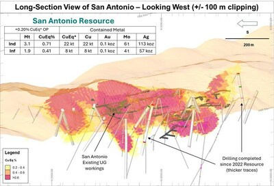 Figure 8. Long section looking west of San Antonio MRE displaying CuEq grade distribution in relation to drilling coverage, +/- 100 m clipping. *Refer to Table 6 for CuEq calculation (CNW Group/Hot Chili Limited)