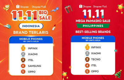 Infinix ranked as the best-selling brand in the mobile phones category during Shopee's 2023 11.11 event. (PRNewsfoto/Infinix Mobility)