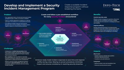 Info-Tech Research Group's "Develop and Implement a Security Incident Management Program" blueprint outlines key stages that security leaders should adhere to ensure an effective incident management process. (CNW Group/Info-Tech Research Group)