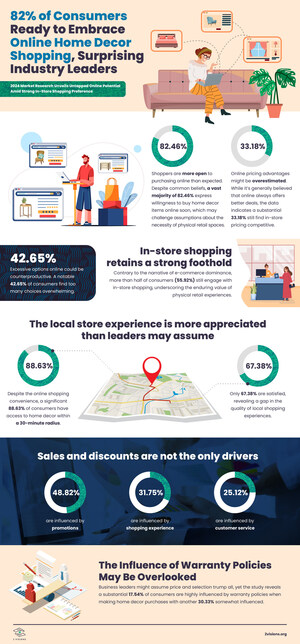 82% of Consumers Ready to Embrace Online Home Decor Shopping, Surprising Industry Leaders
