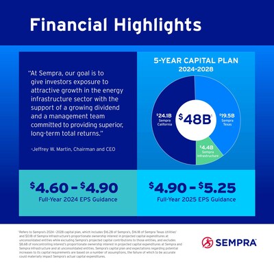 Sempra Financial Highlights