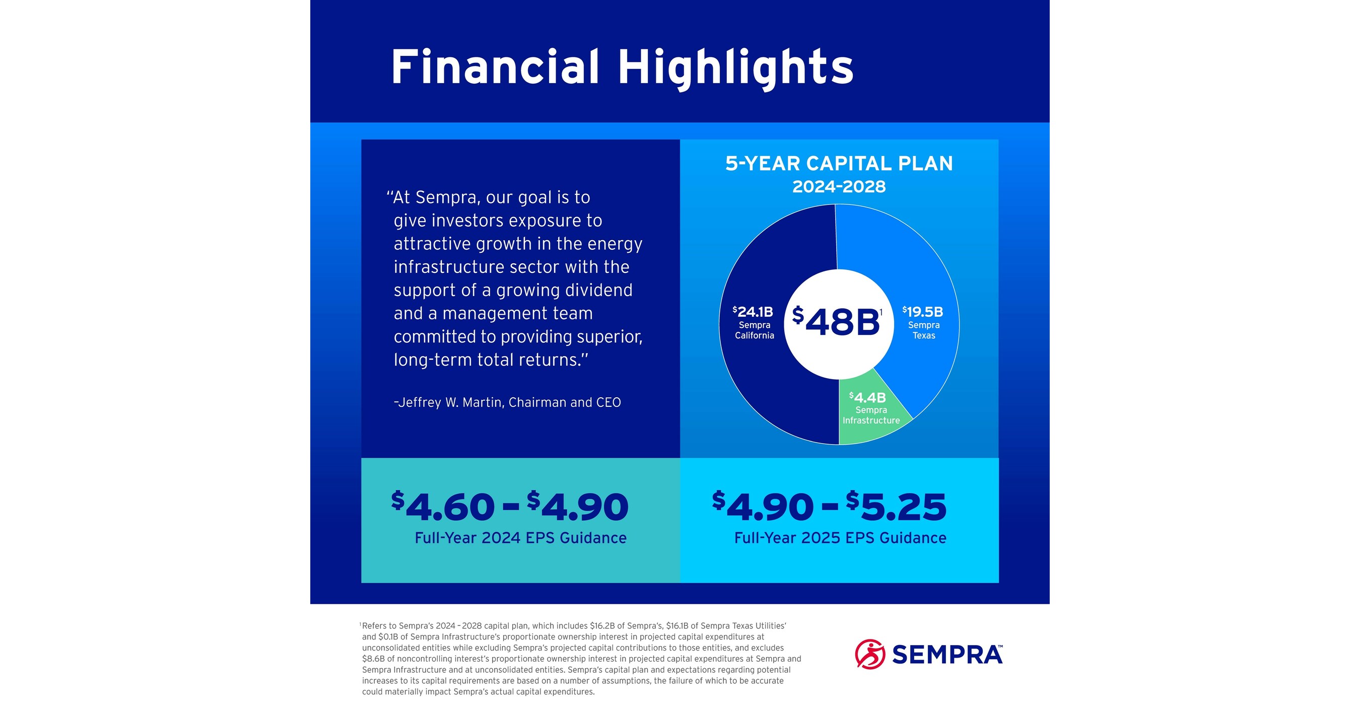 Sempra Reports 2023 Financial and Business Results