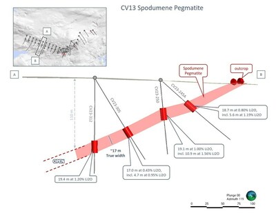 Figure 2: Cross-section of the CV13 Spodumene Pegmatite’s geological model along its western arm. Core assay results reported herein for CV23-305 and 312. (CNW Group/Patriot Battery Metals Inc)