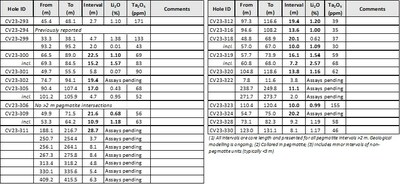Table 1: Core assay summary for drill holes reported herein at the CV13 Spodumene Pegmatite (CNW Group/Patriot Battery Metals Inc)
