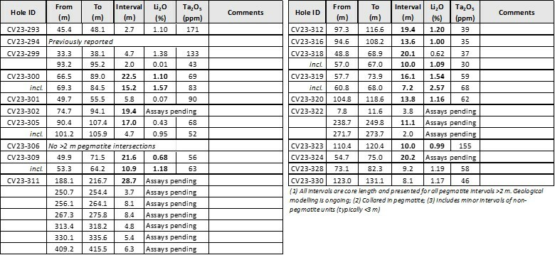 Table 1: Core assay summary for drill holes reported herein at the CV13 Spodumene Pegmatite (CNW Group/Patriot Battery Metals Inc)