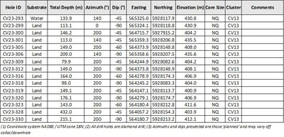Table 2: Attributes for drill holes reported herein at the CV13 Spodumene Pegmatite (CNW Group/Patriot Battery Metals Inc)