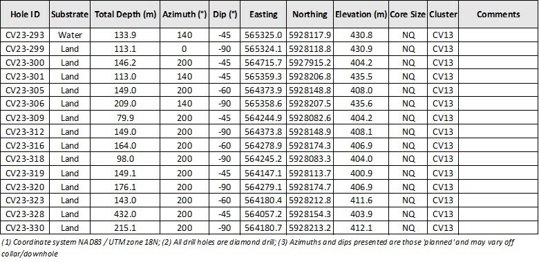 Table 2: Attributes for drill holes reported herein at the CV13 Spodumene Pegmatite (CNW Group/Patriot Battery Metals Inc)