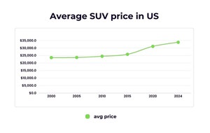 CarAraC Study Reveals SUV Prices Up 43.2% Since 2000, Yet More Affordable Adjusted for Inflation