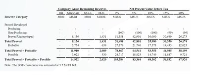 MCF’s presumed share of reserves and net present value before tax for the NT Ridge area as of December 31, 2023, is summarized below:  Table 1 Excerpt from Independent Reserve report by Boury Global Energy Consultants (CNW Group/MCF Energy Ltd.)