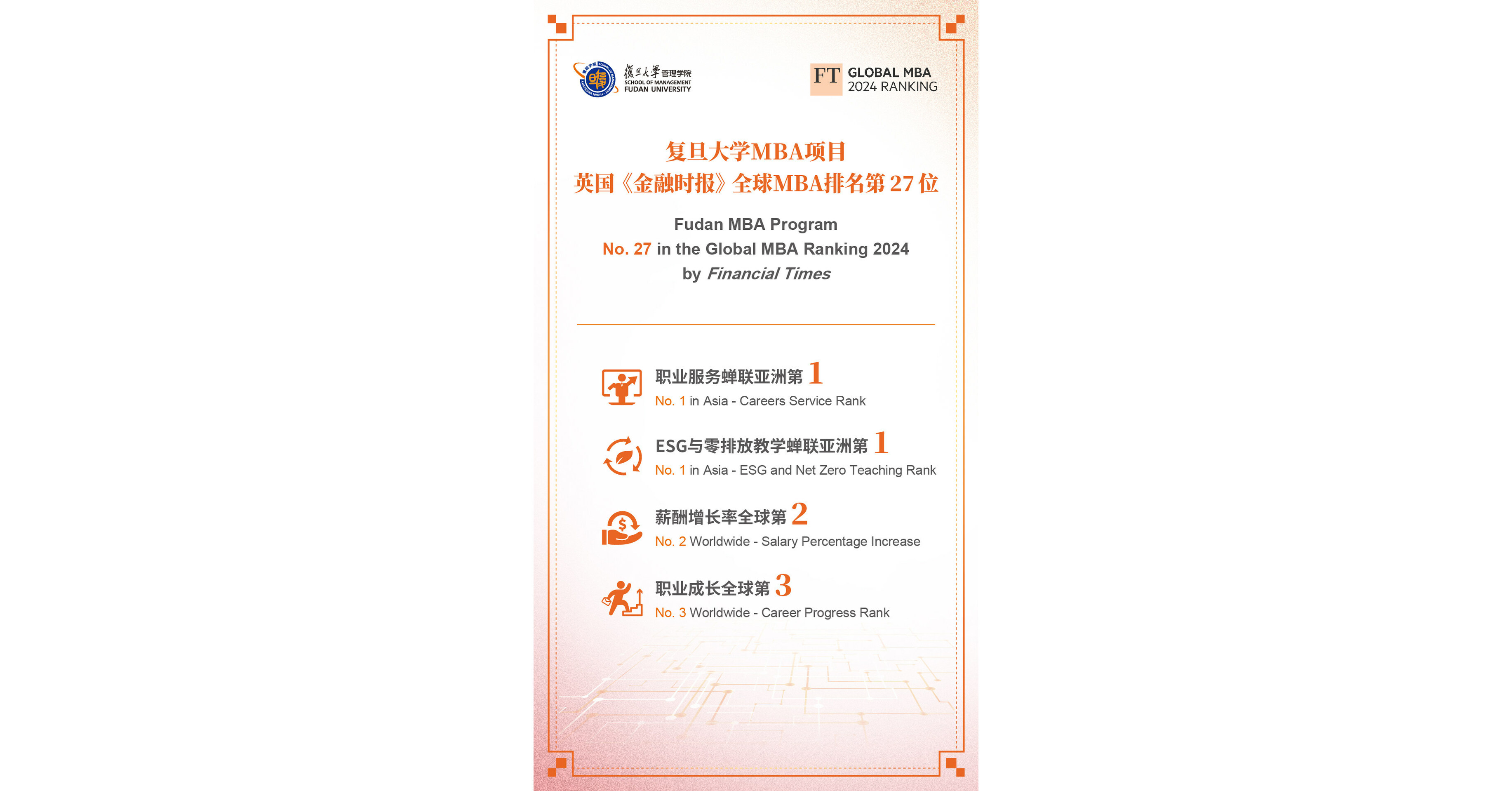 Fudan MBA Ascends to 27th Position in Global FT Rankings Fudan MBA Ascends to 27th Position in Global FT Rankings