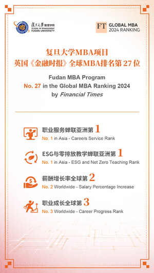 Fudan MBA Ascends to 27th Position in Global FT Rankings
