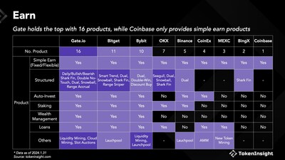 TokenInsight Unveils Comprehensive Research Report on CEXs: A Deep Dive into Products, Trading, and User Experience
