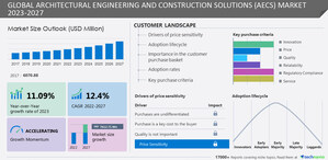 Architectural Engineering and Construction Solutions (AECS) Market size to grow by USD 6.41 Billion, Analysing market growth in software segment, Technavio