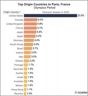 فرنسا تشهد ارتفاعًا في الطلب على السفر قبل دورة الألعاب الأولمبية الصيفية لعام 2024 - بقيادة الأميركيين