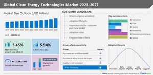 Clean Energy Technologies Market size to grow by USD 94.99 billion from 2022 to 2027, ABB Ltd., Acciona SA, Canadian Solar Inc., to emerge as some of the key companies, Technavio