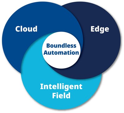 Emerson's Boundless Automation transforms outdated automation architectures into a modern intelligent field, edge and cloud computing framework, connected through a unifying data fabric.