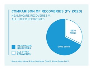 Healthcare False Claims Act Cases Account for Two-Thirds of Fraud Recoveries in Federal Fiscal Year 2023