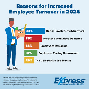 One-Third of Companies Bracing for Higher Employee Turnover