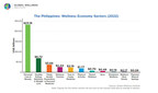The Philippines Wellness Economy Sectors, 2022