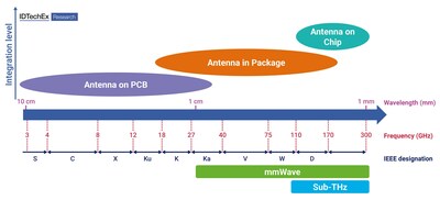 Overview of antenna packaging technologies vs operational frequency. Source IDTechEx