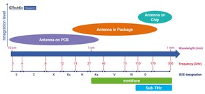 IDTechEx Discusses Advancing Integration in Antenna Packaging Technologies for 5G and 6G