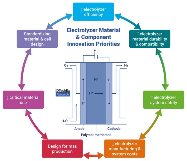 Electrolyzer material & component innovation priorities. Source IDTechEx