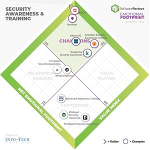 The Top 2024 Security Awareness and Training Tools Revealed by Info-Tech Research Group's SoftwareReviews