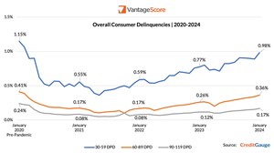 VantageScore CreditGauge™ January 2024: Consumer Credit Delinquencies Climbed in January as More Consumers Dropped to VantageScore Subprime Credit Tier