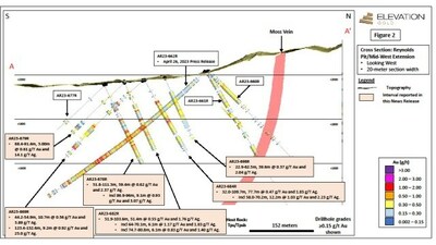 Figure 2: Cross Section: Reynolds Pit/Mid-West Extension. Looking West. 20-meter section width (CNW Group/Elevation Gold Mining Corp.)