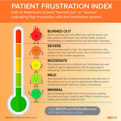A nationwide study from MDVIP and Ipsos shows half of all Americans scored high – with 1 in 3 reaching “burned out” status – on the Patient Frustration Index, which measures common healthcare pain points across major population groups.