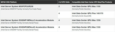 MiTAC DSG Platform with Intel® Max Series and Intel® Flex Series