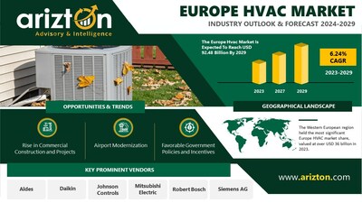 Europe HVAC Market Research Report by Arizton