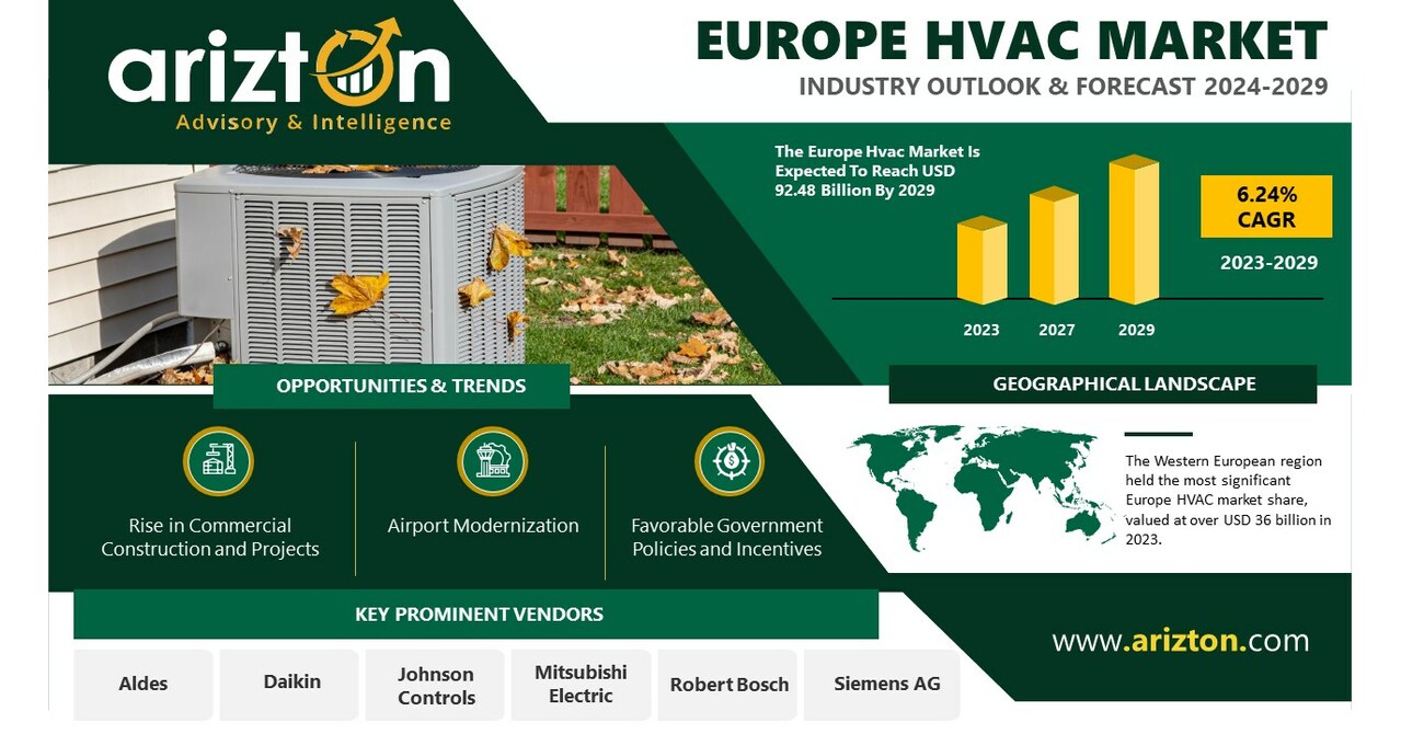 Europe HVAC Market to Hit $92.48 Billion Revenue by 2029, More than $30  Billion Opportunities in the Next 6 Years - Exclusive Research Report by  Arizton